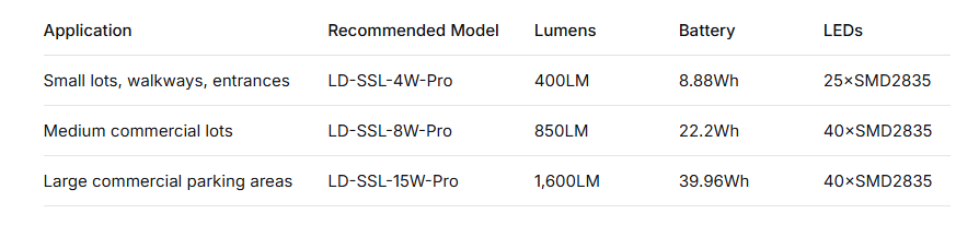 Which Model Is Right for Your Parking Lot