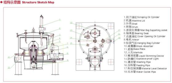 Industrial Centrifuge Separator Working Principle