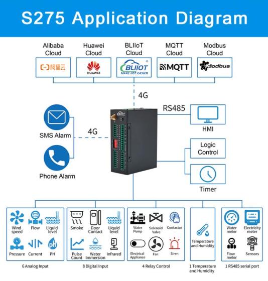 Smart Industrial RTU Relay Output Controller for Weather Stations Monitoring and Flow Meter Data Acqu